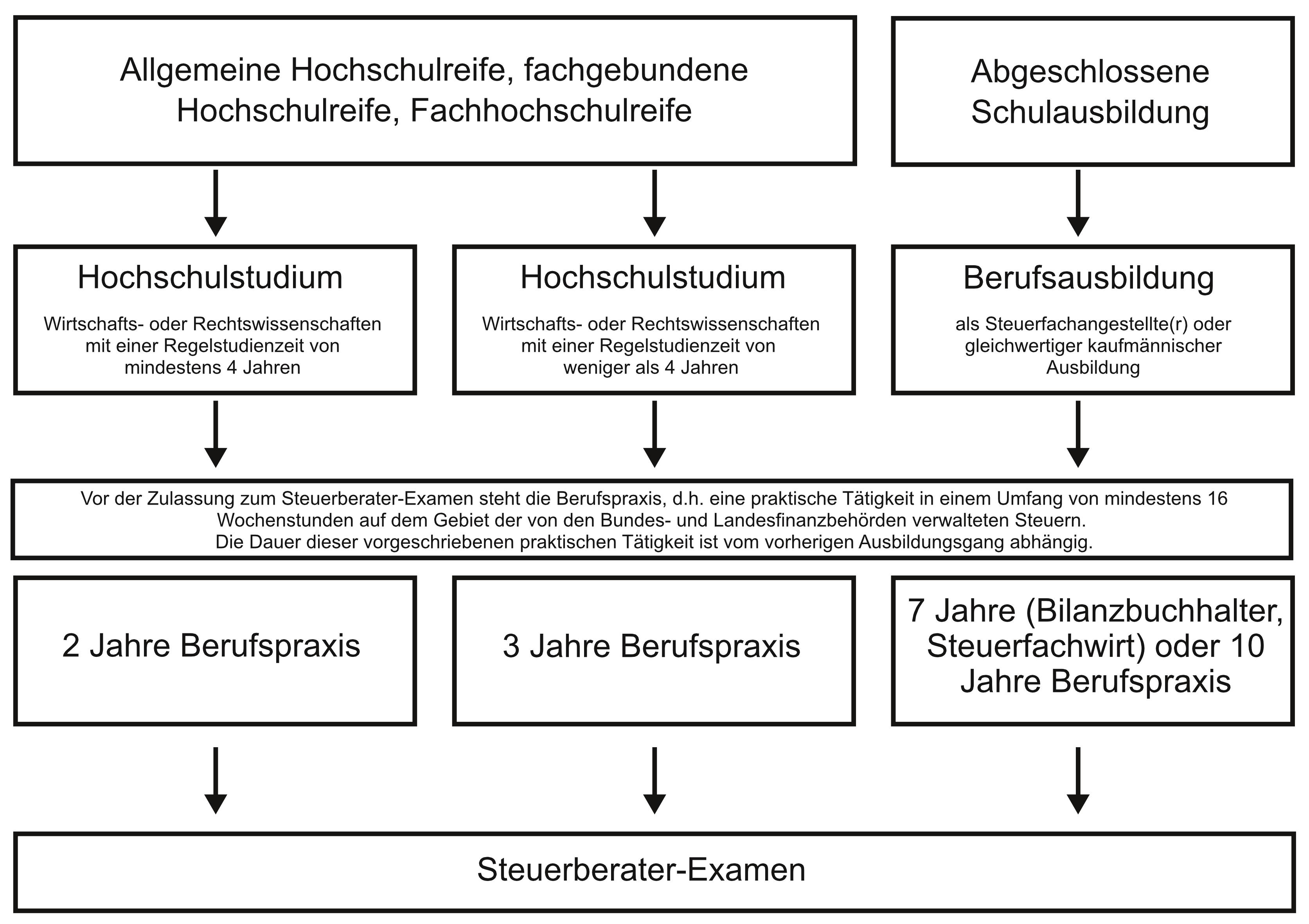 Die Grafik zeigt dir mögliche Wege zum Steuerberaterexamen.